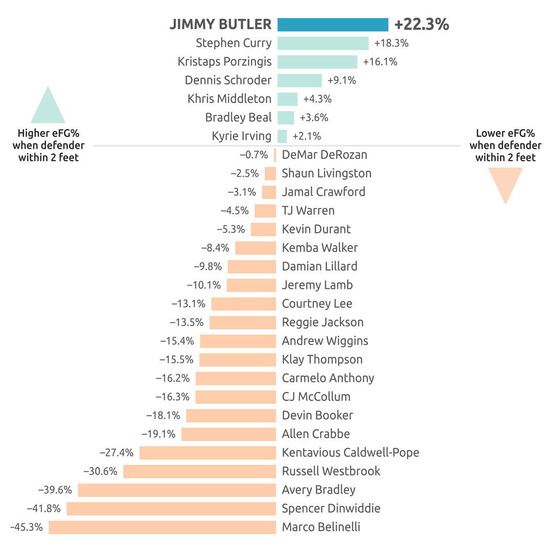 Jimmy Butler has a higher eFG when defenders are close.