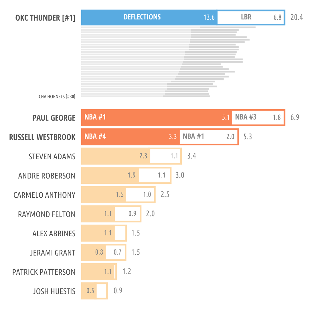 The 2017 OKC Thunder had the #1 turnover defense via hustle.