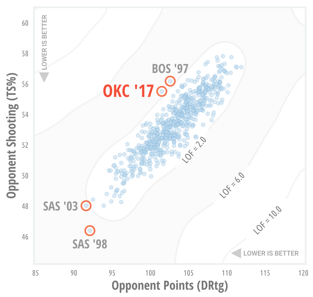 The strong 2017 OKC Thunder defense was surprisingly subpar at stopping shooters.