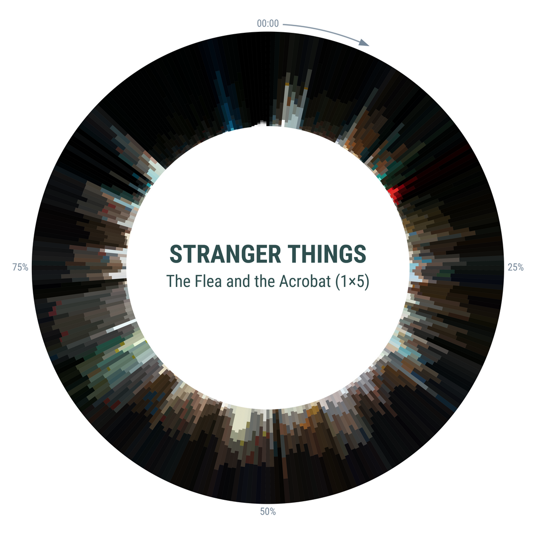 Scene-by-scene color wheel of episode 1x05 of Stranger Things.